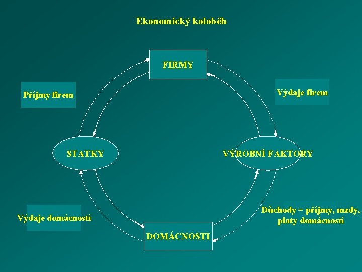 Ekonomický koloběh FIRMY Výdaje firem Příjmy firem STATKY VÝROBNÍ FAKTORY Důchody = příjmy, mzdy,