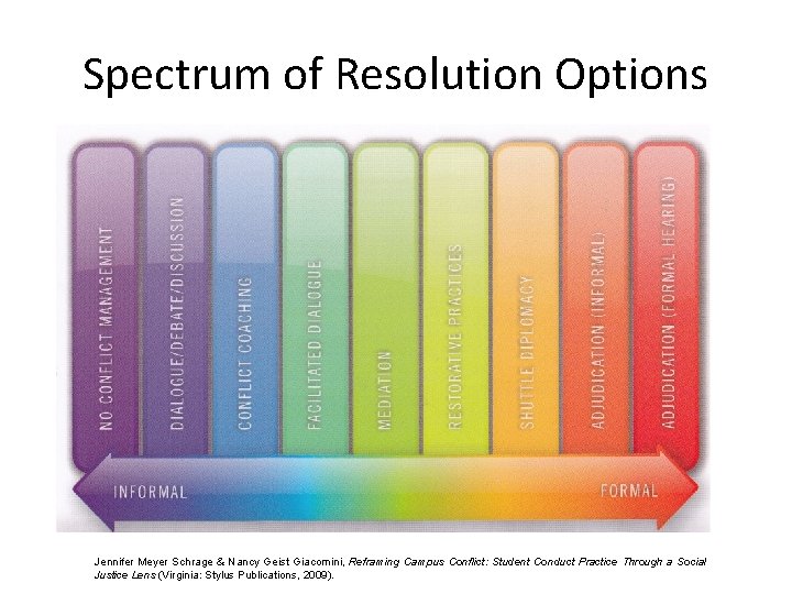 Spectrum of Resolution Options Jennifer Meyer Schrage & Nancy Geist Giacomini, Reframing Campus Conflict: