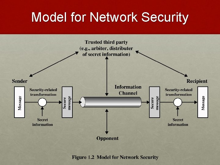 Model for Network Security 