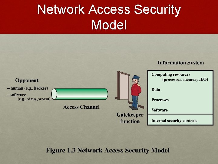 Network Access Security Model 