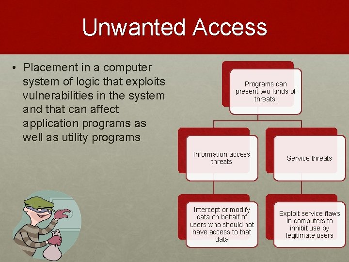 Unwanted Access • Placement in a computer system of logic that exploits vulnerabilities in