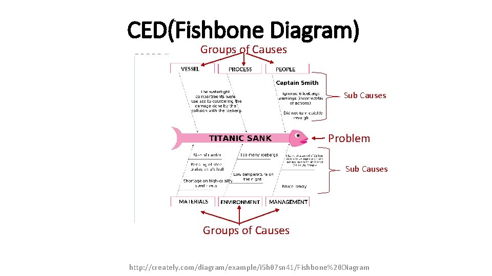 CED(Fishbone Diagram) Groups of Causes Sub Causes Problem Sub Causes Groups of Causes http:
