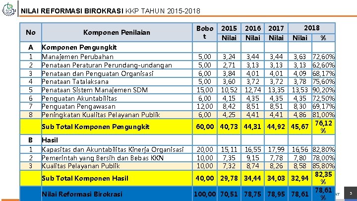 NILAI REFORMASI BIROKRASI KKP TAHUN 2015 -2018 No A 1 2 3 4 5