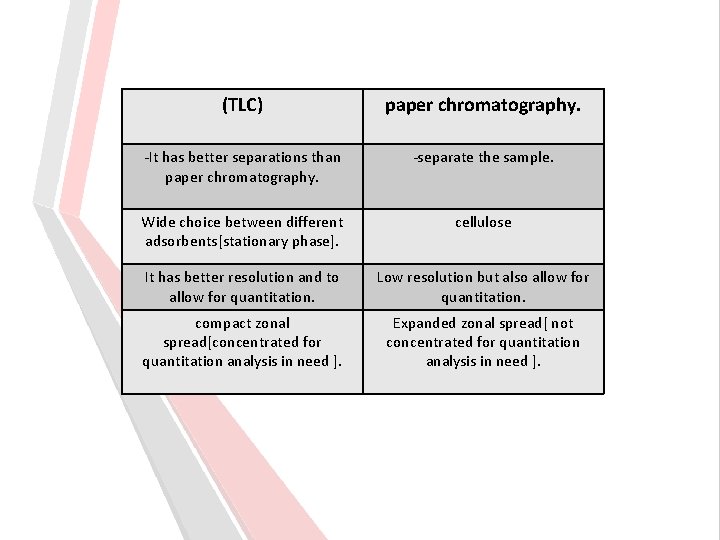 (TLC) paper chromatography. -It has better separations than paper chromatography. -separate the sample. Wide (TLC) paper chromatography. -It has better separations than paper chromatography. -separate the sample. Wide