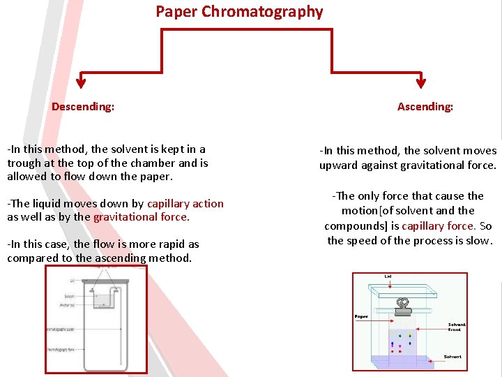 Paper Chromatography Descending: -In this method, the solvent is kept in a trough at