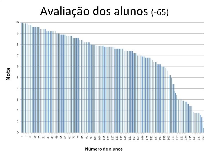 rseabra@cevap. org. br Prof. Dr. Rui Seabra Ferreira Junior Avaliação dos alunos (-65) 