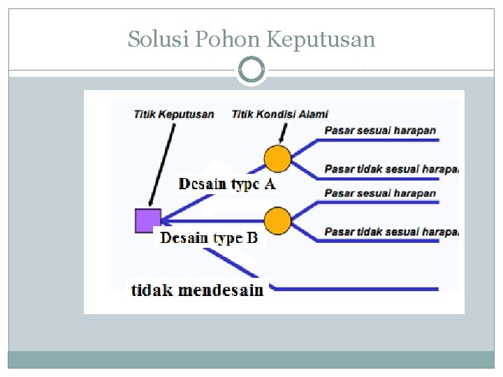 Solusi Pohon Keputusan 