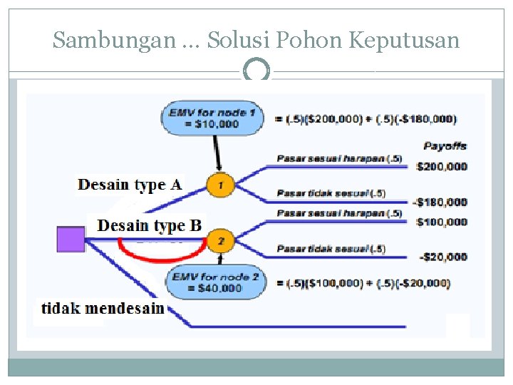 Sambungan … Solusi Pohon Keputusan 