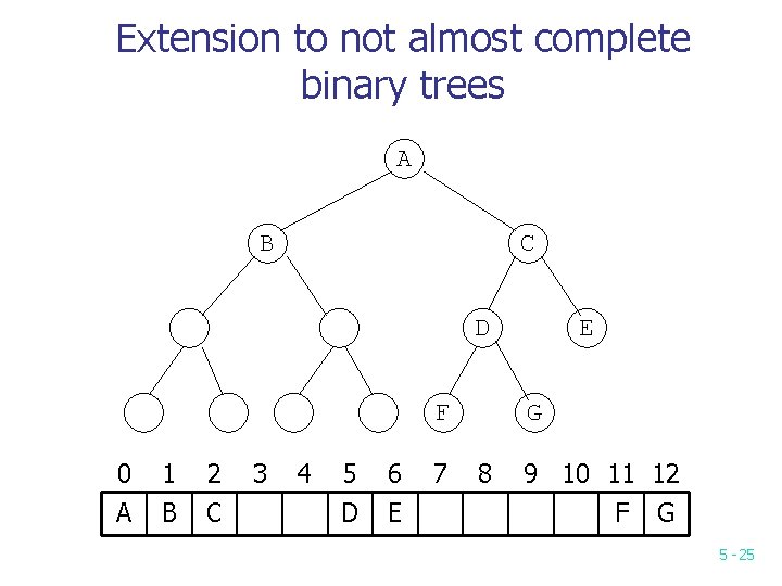 Extension to not almost complete binary trees A B C D F 0 A Extension to not almost complete binary trees A B C D F 0 A