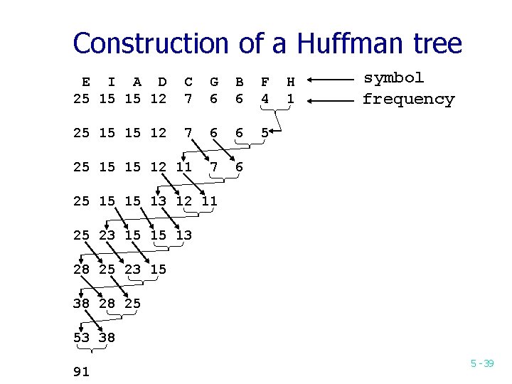 Construction of a Huffman tree E I A D 25 15 15 12 C Construction of a Huffman tree E I A D 25 15 15 12 C