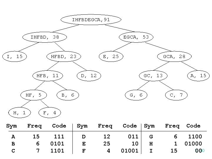 IHFBDEGCA, 91 IHFBD, 38 I, 15 EGCA, 53 HFBD, 23 HFB, 11 HF, 5 IHFBDEGCA, 91 IHFBD, 38 I, 15 EGCA, 53 HFBD, 23 HFB, 11 HF, 5