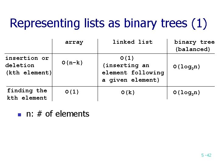 Representing lists as binary trees (1) array insertion or deletion (kth element) O(n-k) finding Representing lists as binary trees (1) array insertion or deletion (kth element) O(n-k) finding