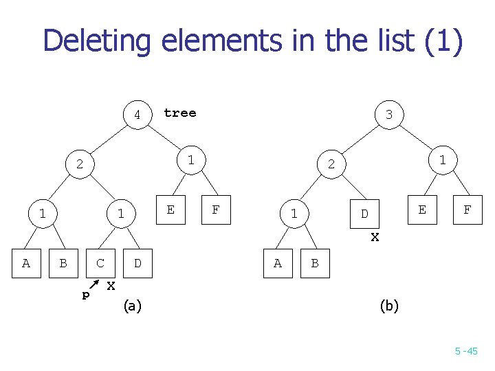 Deleting elements in the list (1) 4 tree 3 1 2 1 E 1 Deleting elements in the list (1) 4 tree 3 1 2 1 E 1