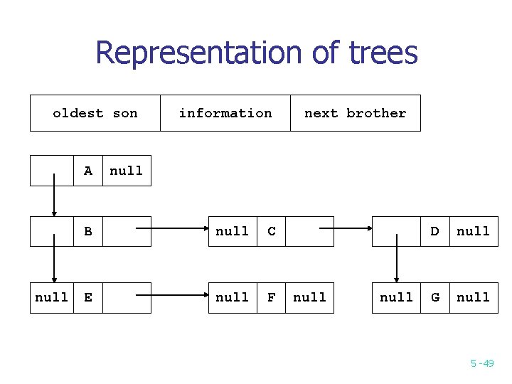 Representation of trees oldest son A null information next brother null B null C Representation of trees oldest son A null information next brother null B null C