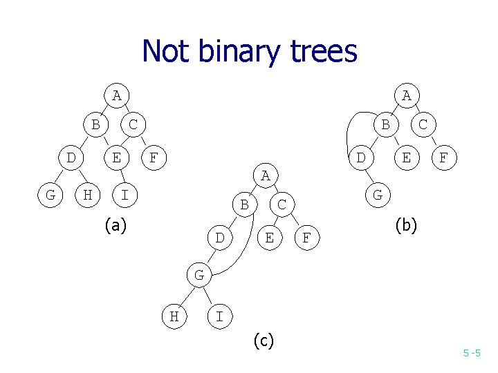 Not binary trees A B D G A C E H B F D Not binary trees A B D G A C E H B F D