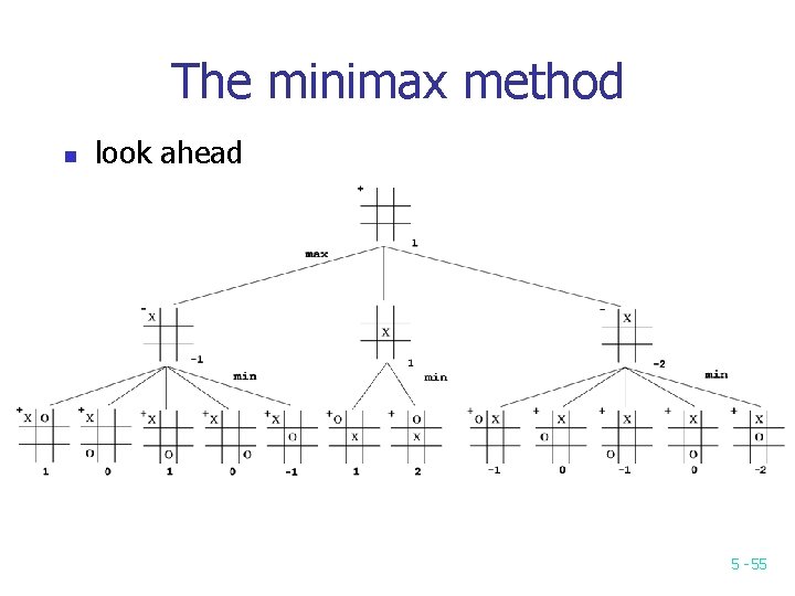 The minimax method n look ahead 5 -55 The minimax method n look ahead 5 -55