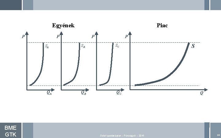 Egyének P P SA QA BME GTK Piac P P SB SC QB QC