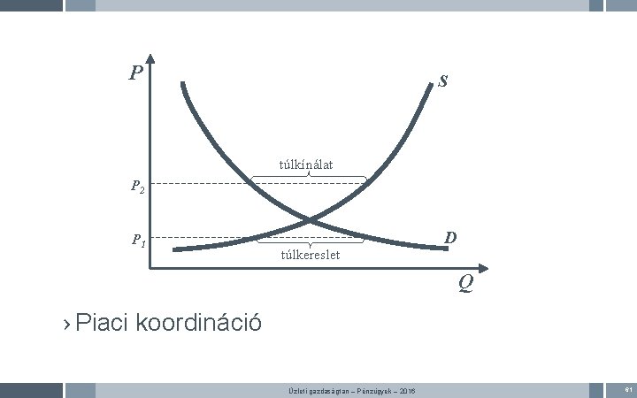 P S túlkínálat P 2 P 1 túlkereslet D Q › Piaci koordináció Üzleti