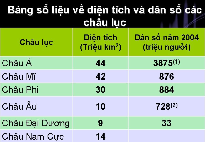 Bảng số liệu về diện tích và dân số các châu lục Diện tích