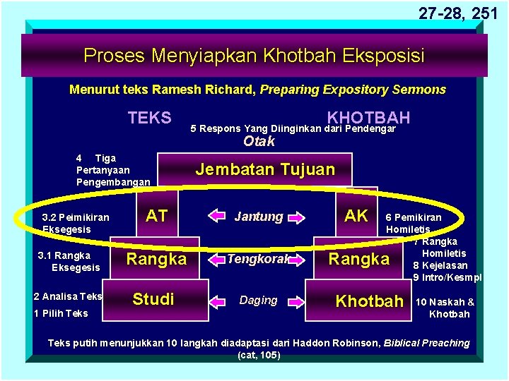 27 -28, 251 Proses Menyiapkan Khotbah Eksposisi Menurut teks Ramesh Richard, Preparing Expository Sermons