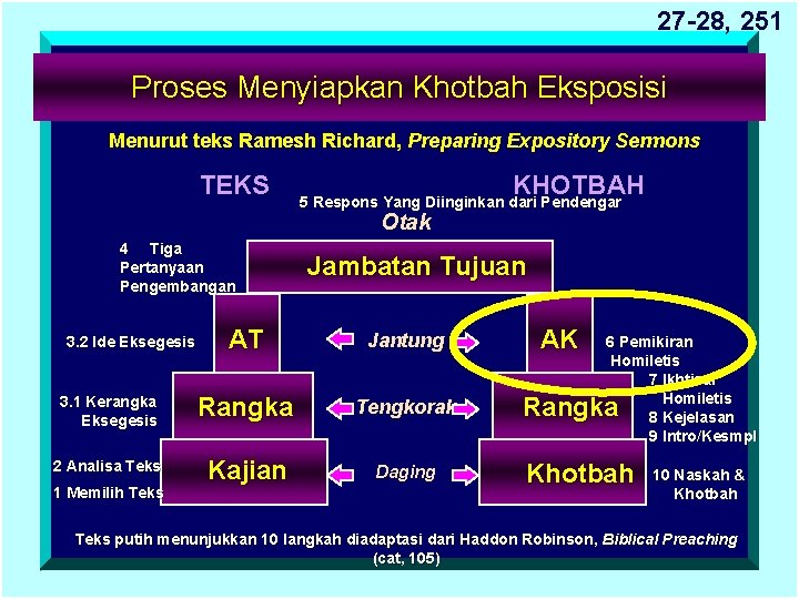 27 -28, 251 Proses Menyiapkan Khotbah Eksposisi Menurut teks Ramesh Richard, Preparing Expository Sermons