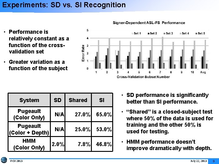 Experiments: SD vs. SI Recognition • Performance is relatively constant as a function of