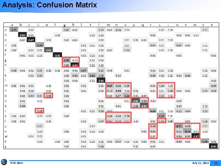 Analysis: Confusion Matrix IPCV 2013 July 22, 2013 10 