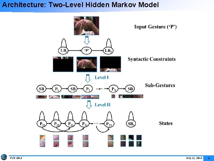 Architecture: Two-Level Hidden Markov Model IPCV 2013 July 22, 2013 4 