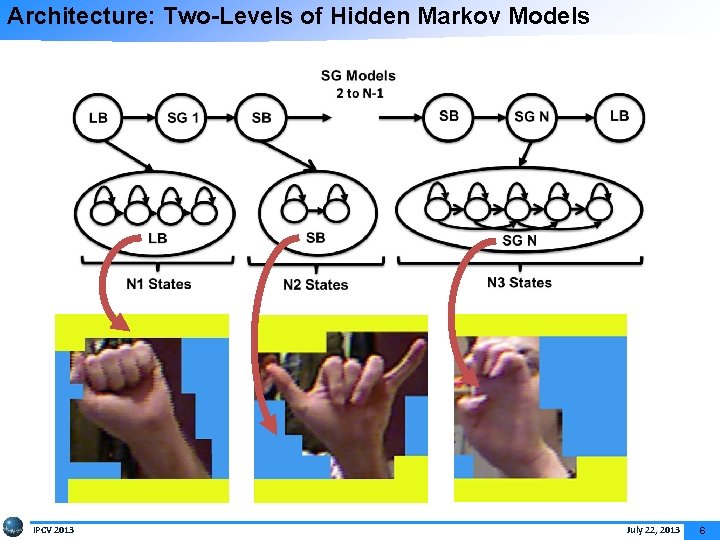 Architecture: Two-Levels of Hidden Markov Models IPCV 2013 July 22, 2013 6 
