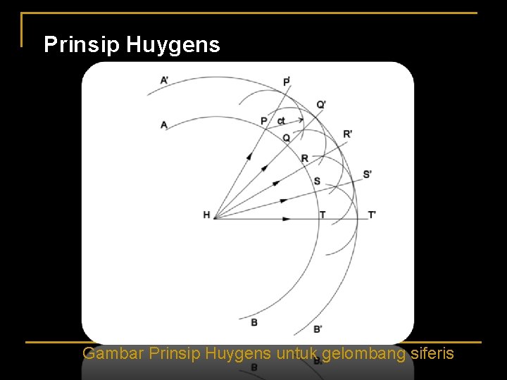 Prinsip Huygens Gambar Prinsip Huygens untuk gelombang siferis 