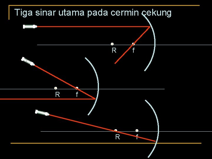 Tiga sinar utama pada cermin cekung R f 