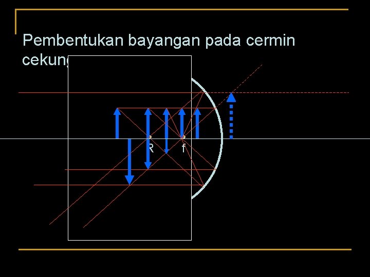 Pembentukan bayangan pada cermin cekung R f 