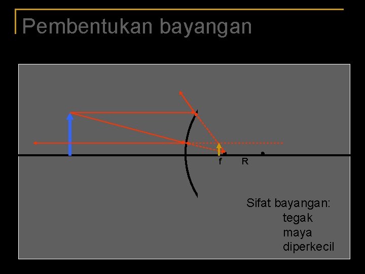 Pembentukan bayangan f R Sifat bayangan: tegak maya diperkecil 