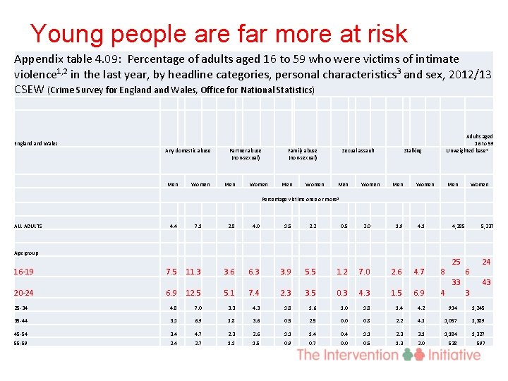 Young people are far more at risk Appendix table 4. 09: Percentage of adults