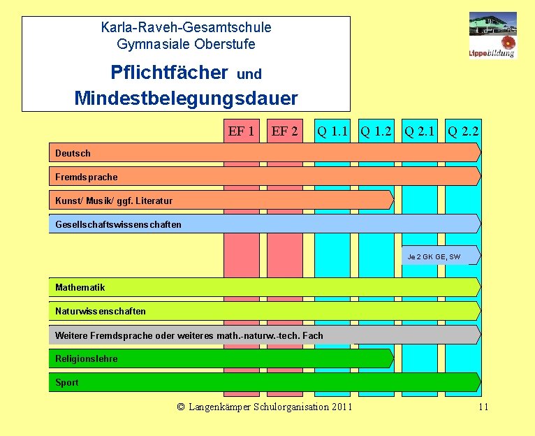 Karla-Raveh-Gesamtschule Gymnasiale Oberstufe Pflichtfächer und Mindestbelegungsdauer EF 1 EF 2 Q 1. 1 Q