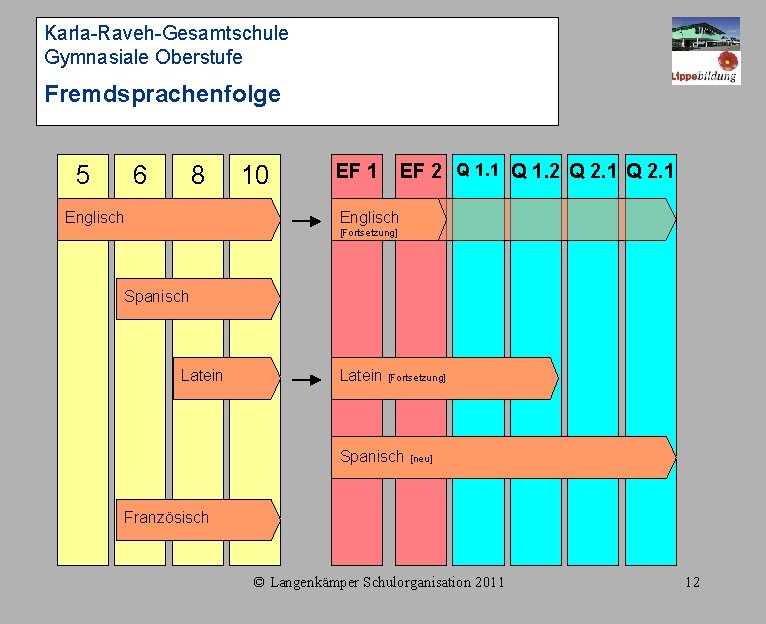 Karla-Raveh-Gesamtschule Gymnasiale Oberstufe Fremdsprachenfolge 5 6 8 10 EF 1 EF 2 Q 1.