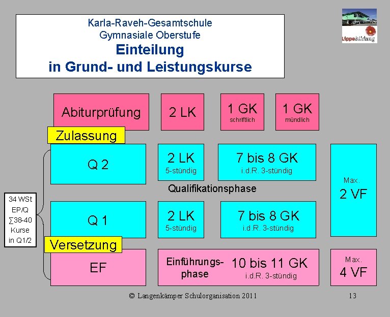 Karla-Raveh-Gesamtschule Gymnasiale Oberstufe Einteilung in Grund- und Leistungskurse Abiturprüfung 2 LK 1 GK schriftlich