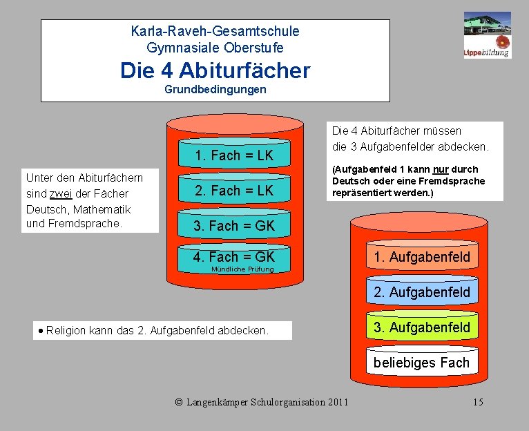 Karla-Raveh-Gesamtschule Gymnasiale Oberstufe Die 4 Abiturfächer Grundbedingungen 1. Fach = LK Unter den Abiturfächern