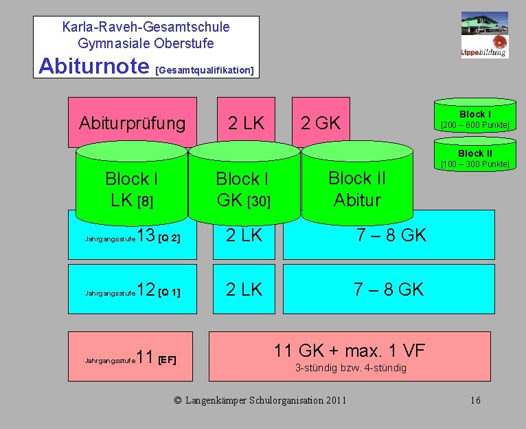 Karla-Raveh-Gesamtschule Gymnasiale Oberstufe Abiturnote [Gesamtqualifikation] Abiturprüfung 2 LK Block I 2 GK [200 –
