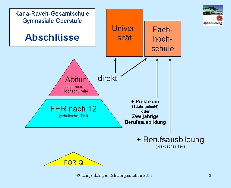 Karla-Raveh-Gesamtschule Gymnasiale Oberstufe Abschlüsse Abitur Universität Fachhochschule direkt Allgemeine Hochschulreife + Praktikum FHR nach