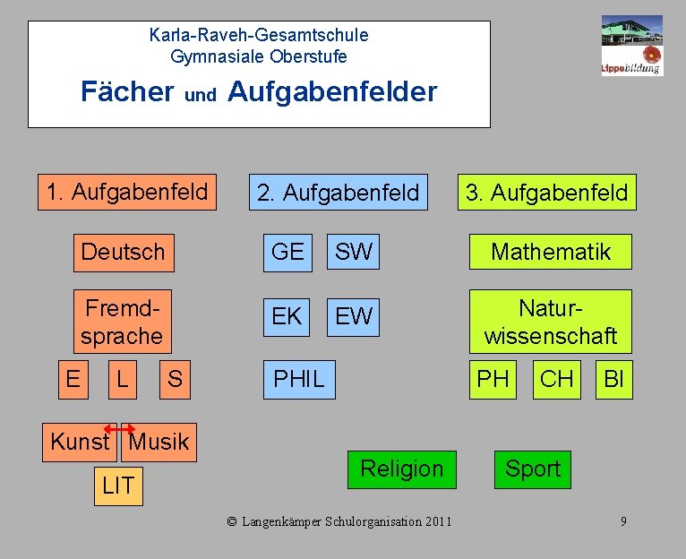 Karla-Raveh-Gesamtschule Gymnasiale Oberstufe Fächer und Aufgabenfelder 1. Aufgabenfeld 2. Aufgabenfeld 3. Aufgabenfeld Deutsch GE