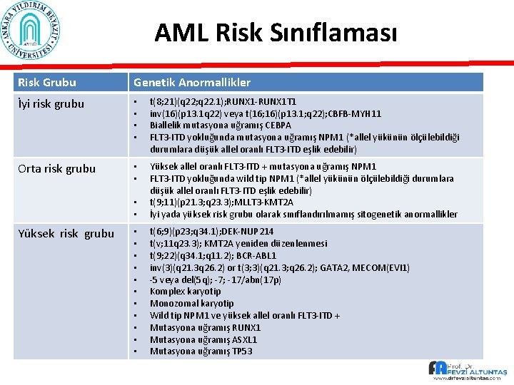 AML Risk Sınıflaması Risk Grubu Genetik Anormallikler İyi risk grubu • • t(8; 21)(q