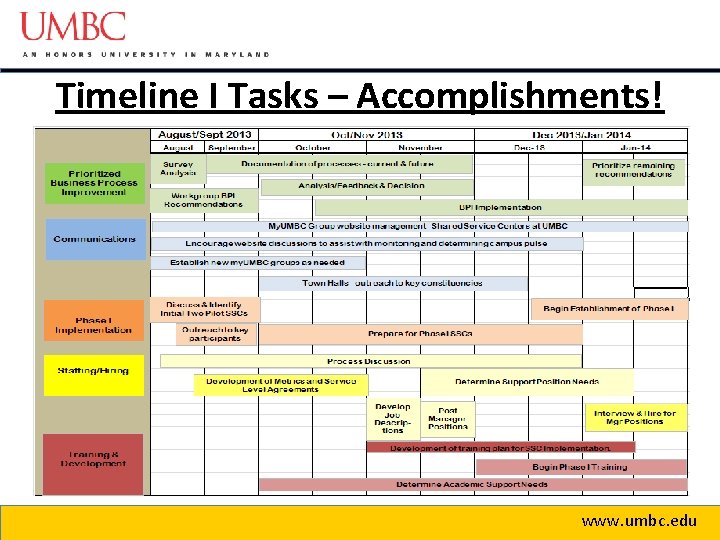 Timeline I Tasks – Accomplishments! www. umbc. edu 