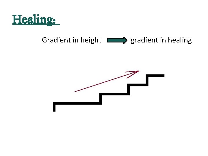 Healing: Gradient in height gradient in healing 