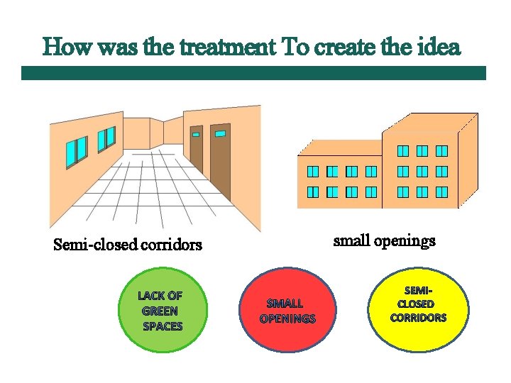 How was the treatment To create the idea Semi-closed corridors small openings 