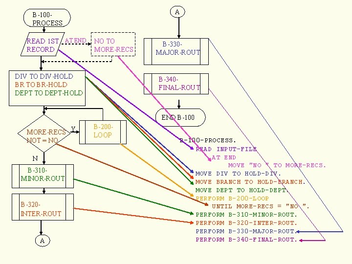A B-100 PROCESS READ 1 ST AT END RECORD NO TO MORE-RECS DIV TO