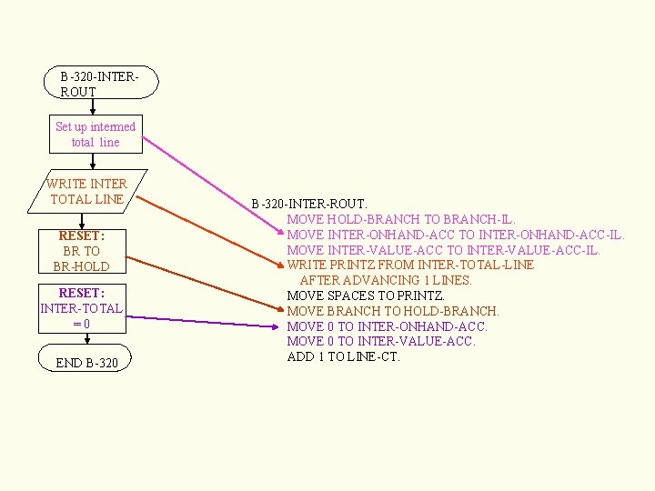 B-320 -INTERROUT Set up intermed total line WRITE INTER TOTAL LINE RESET: BR TO