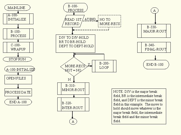 MAINLINE A-100 INITIALIZE B-100 PROCESS C-100 WRAPUP B-100 PROCESS READ 1 ST AT END