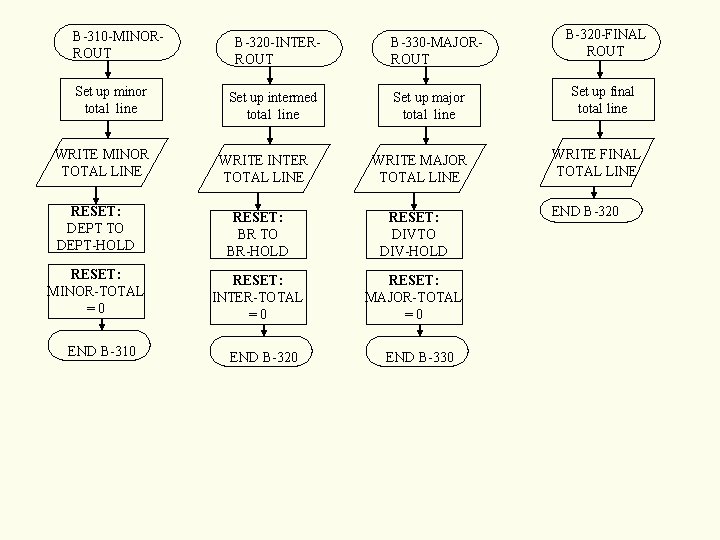 B-310 -MINORROUT Set up minor total line WRITE MINOR TOTAL LINE B-320 -INTERROUT Set