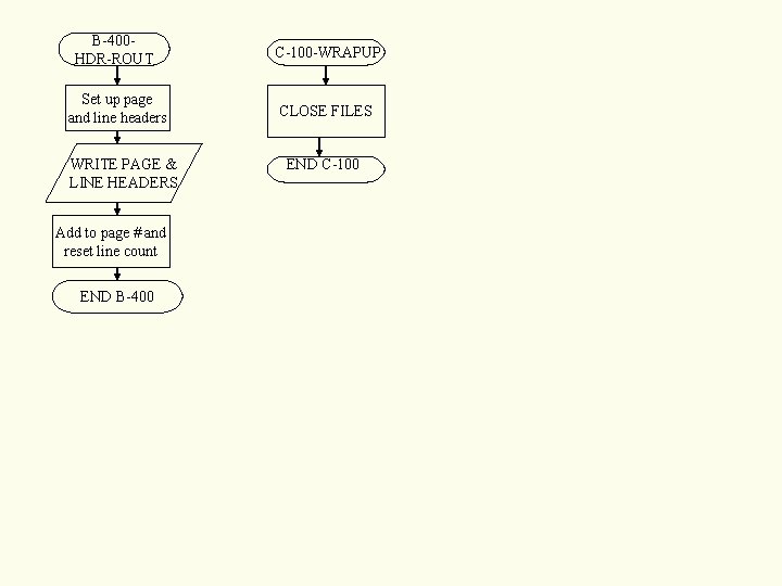 B-400 HDR-ROUT C-100 -WRAPUP Set up page and line headers CLOSE FILES WRITE PAGE
